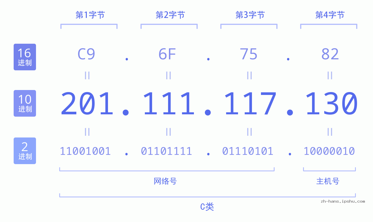 IP地址:201.111.117.130 数据结构图 二进制 十进制 十六进制 IPv4: 201.111.117.130 网络类型 网络号 主机号