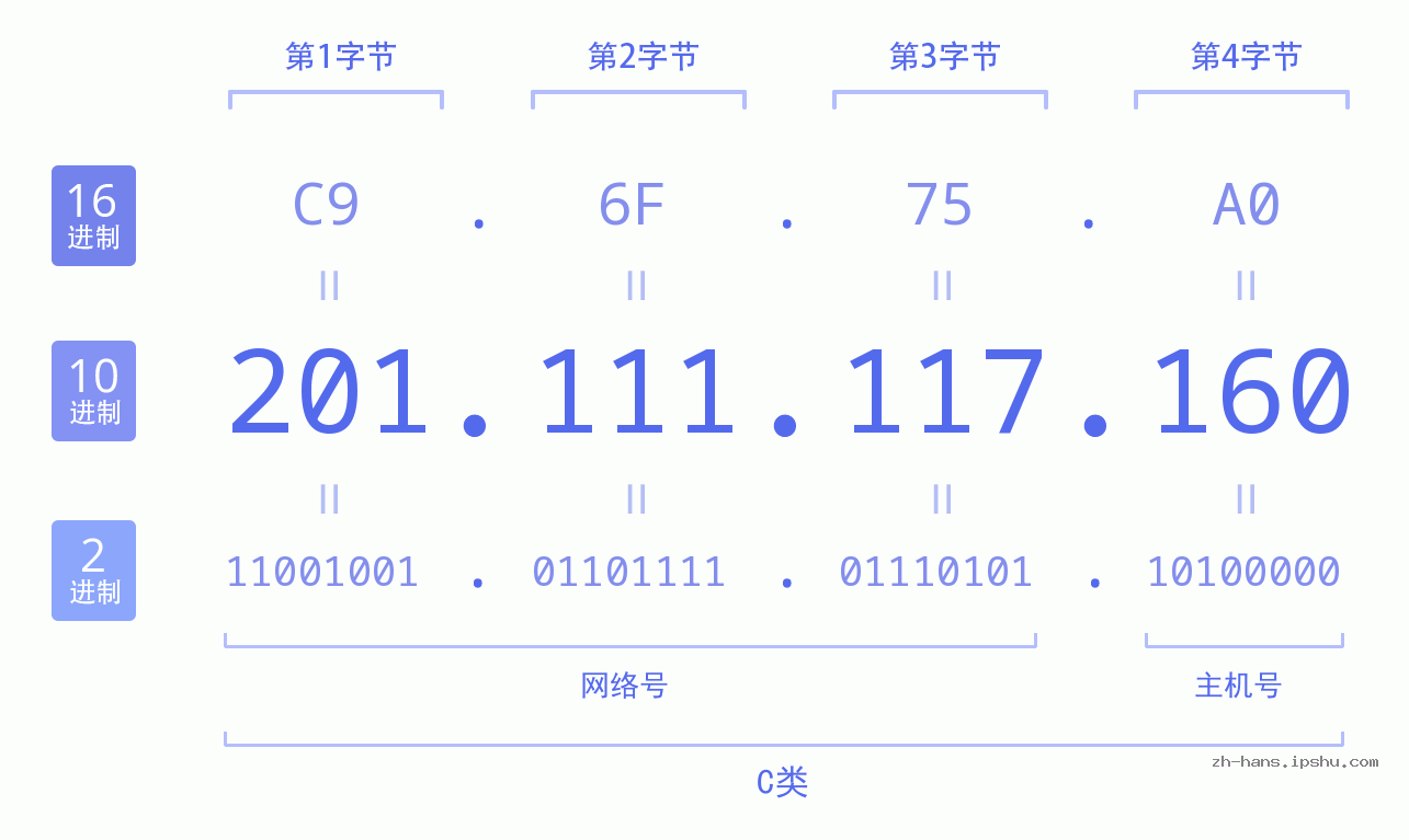 IP地址:201.111.117.160 数据结构图 二进制 十进制 十六进制 IPv4: 201.111.117.160 网络类型 网络号 主机号