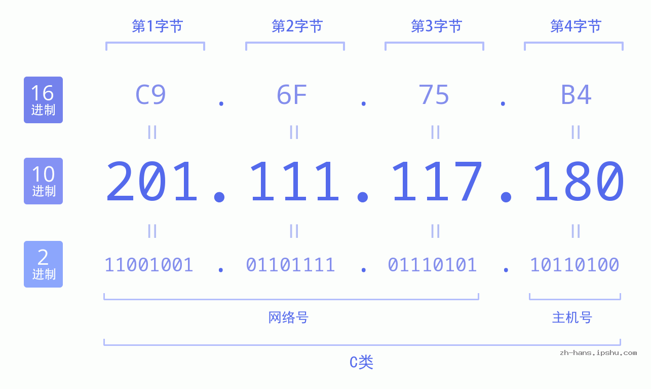 IP地址:201.111.117.180 数据结构图 二进制 十进制 十六进制 IPv4: 201.111.117.180 网络类型 网络号 主机号