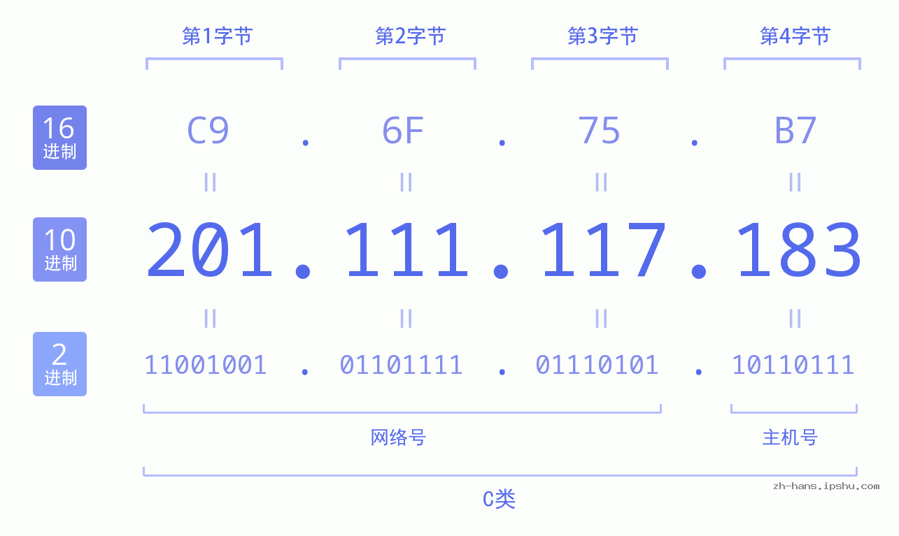 IP地址:201.111.117.183 数据结构图 二进制 十进制 十六进制 IPv4: 201.111.117.183 网络类型 网络号 主机号