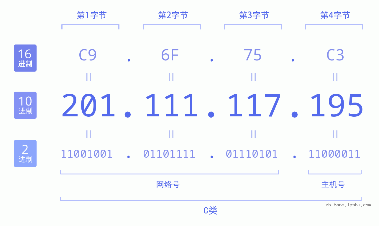 IP地址:201.111.117.195 数据结构图 二进制 十进制 十六进制 IPv4: 201.111.117.195 网络类型 网络号 主机号