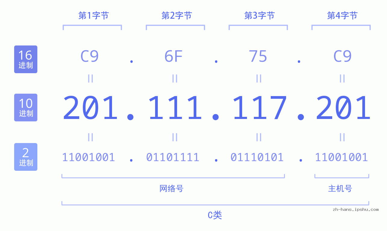 IP地址:201.111.117.201 数据结构图 二进制 十进制 十六进制 IPv4: 201.111.117.201 网络类型 网络号 主机号