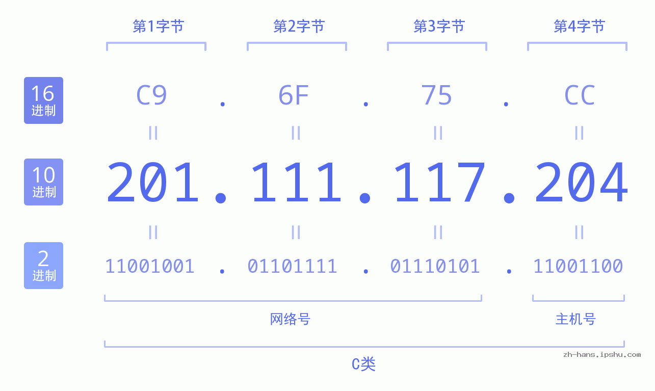 IP地址:201.111.117.204 数据结构图 二进制 十进制 十六进制 IPv4: 201.111.117.204 网络类型 网络号 主机号