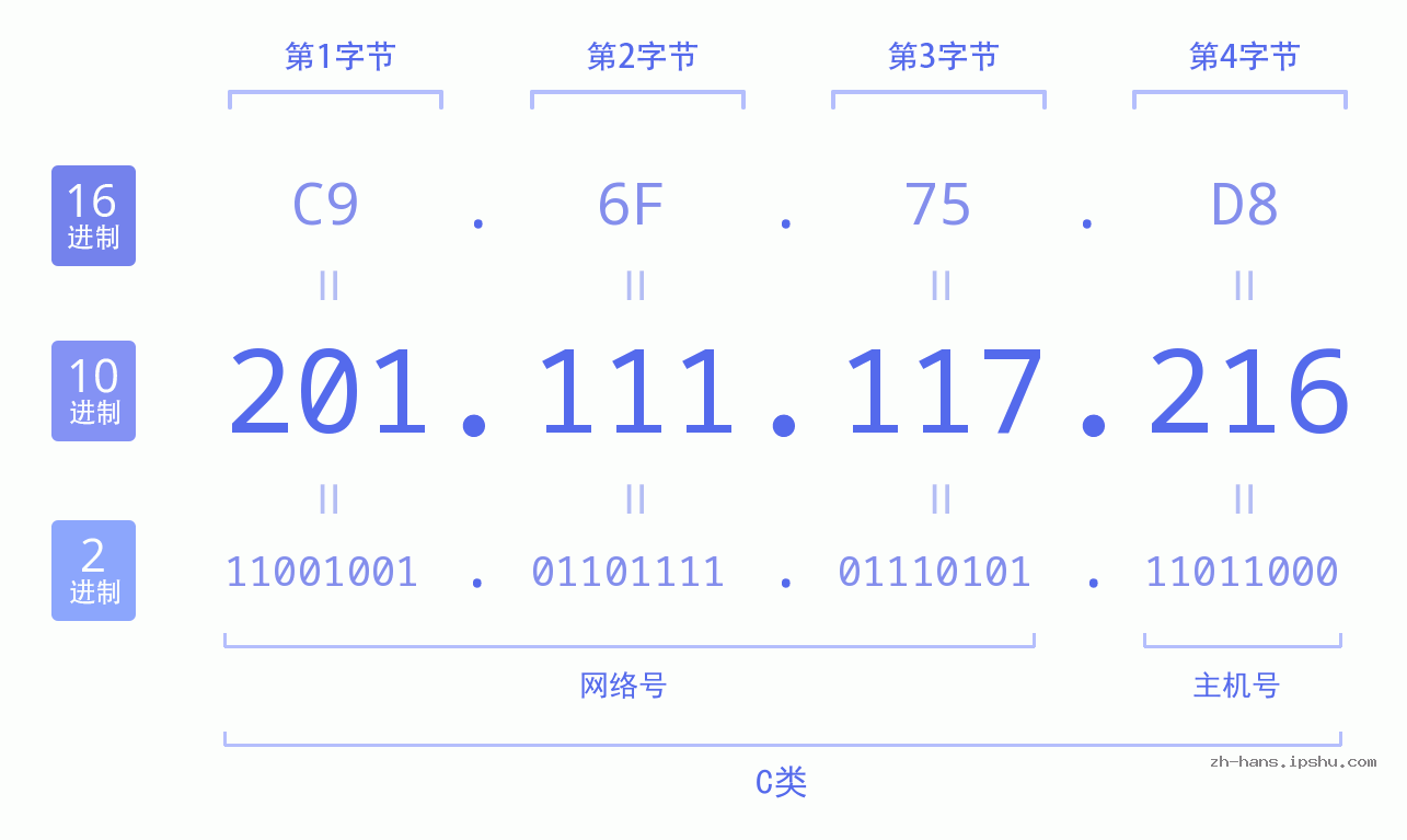 IP地址:201.111.117.216 数据结构图 二进制 十进制 十六进制 IPv4: 201.111.117.216 网络类型 网络号 主机号