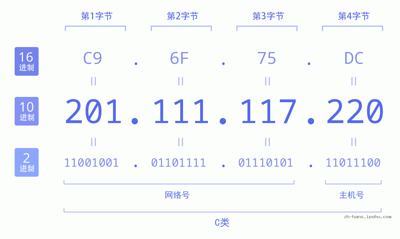 IP地址:201.111.117.220 数据结构图 二进制 十进制 十六进制 IPv4: 201.111.117.220 网络类型 网络号 主机号