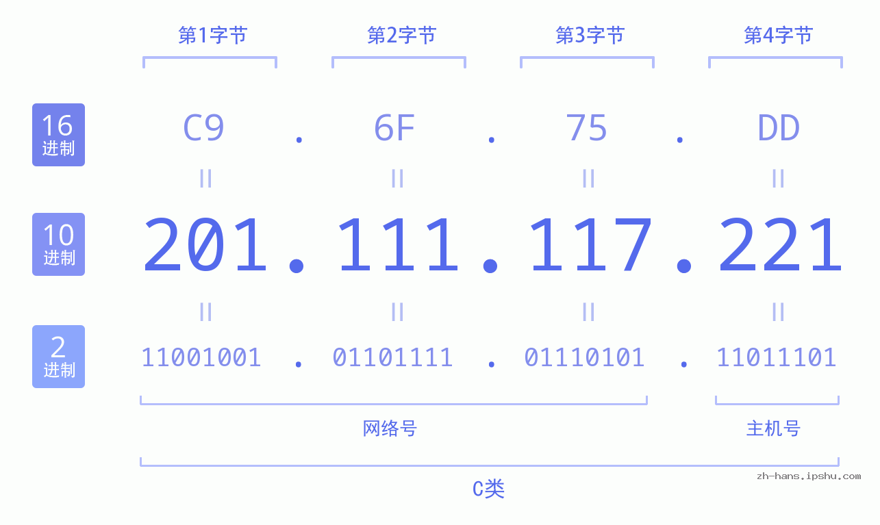 IP地址:201.111.117.221 数据结构图 二进制 十进制 十六进制 IPv4: 201.111.117.221 网络类型 网络号 主机号