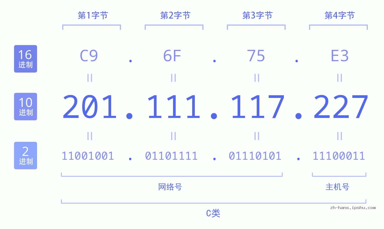 IP地址:201.111.117.227 数据结构图 二进制 十进制 十六进制 IPv4: 201.111.117.227 网络类型 网络号 主机号
