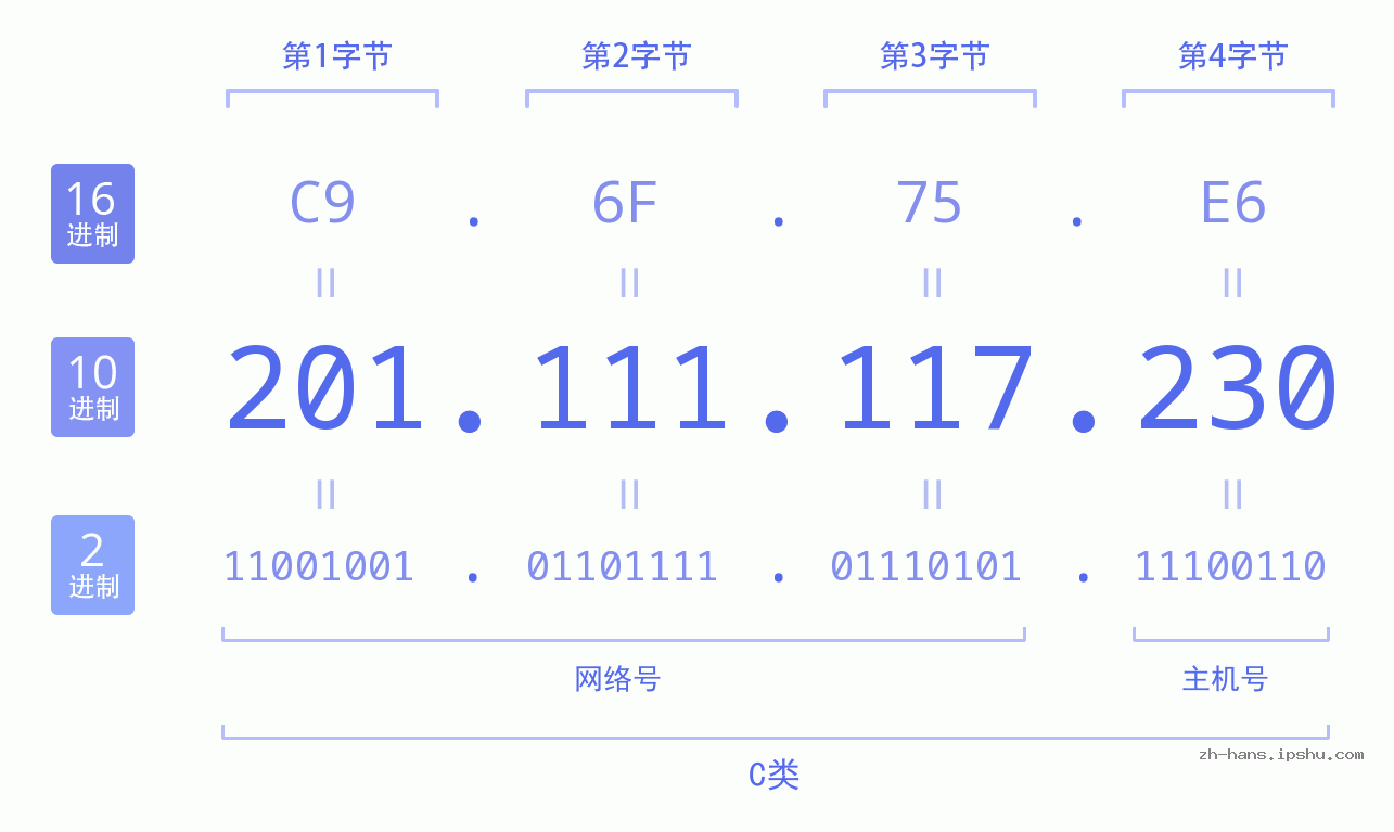 IP地址:201.111.117.230 数据结构图 二进制 十进制 十六进制 IPv4: 201.111.117.230 网络类型 网络号 主机号