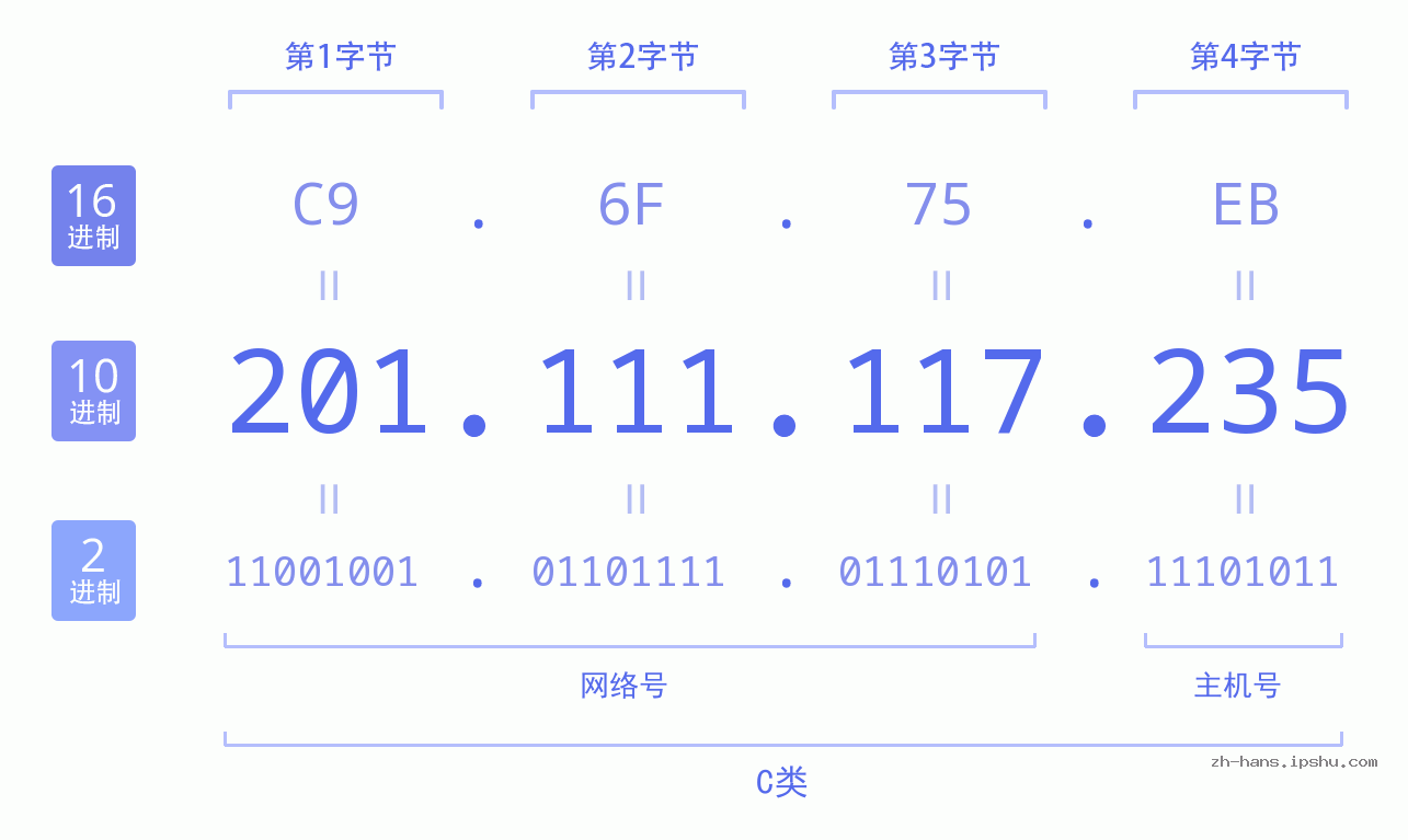 IP地址:201.111.117.235 数据结构图 二进制 十进制 十六进制 IPv4: 201.111.117.235 网络类型 网络号 主机号