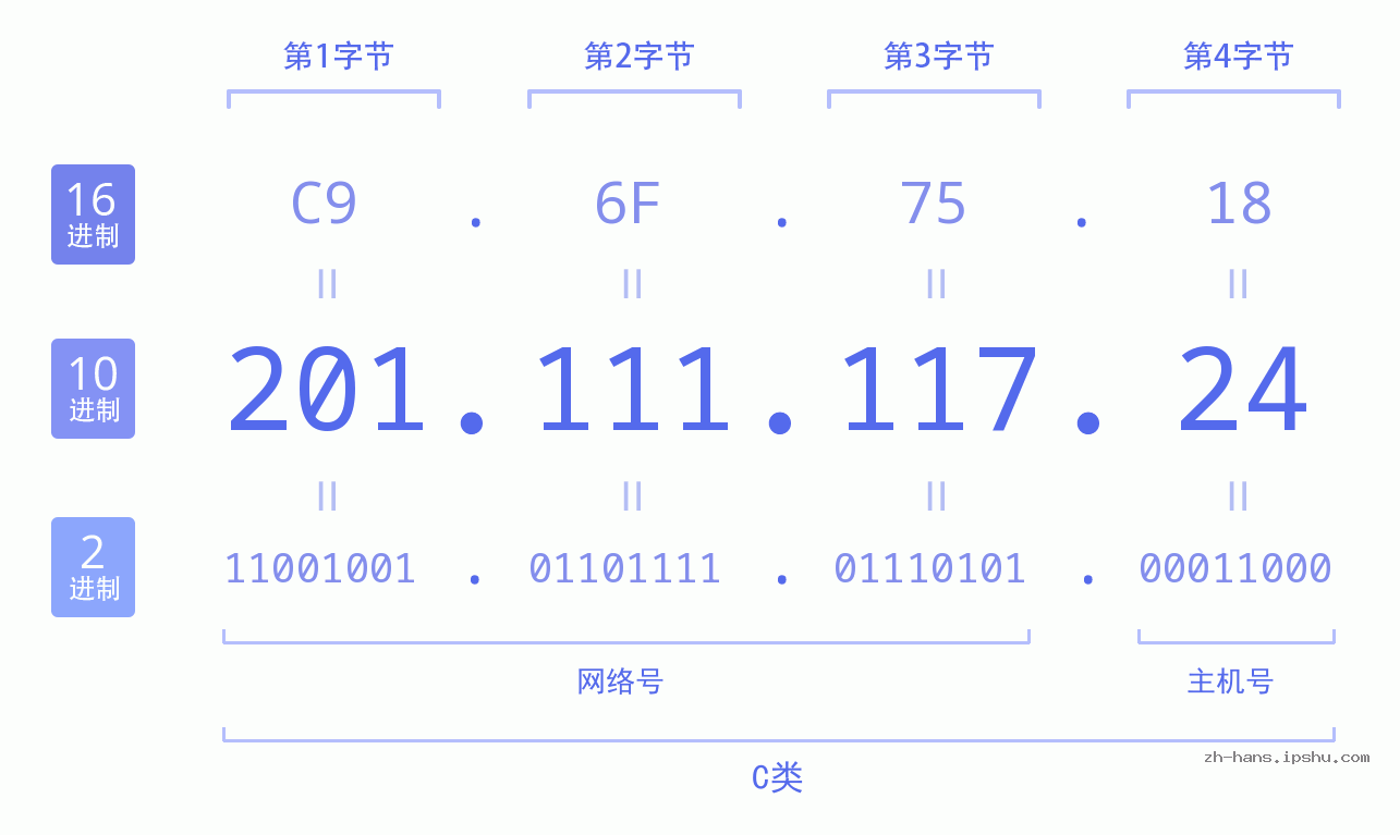 IP地址:201.111.117.24 数据结构图 二进制 十进制 十六进制 IPv4: 201.111.117.24 网络类型 网络号 主机号