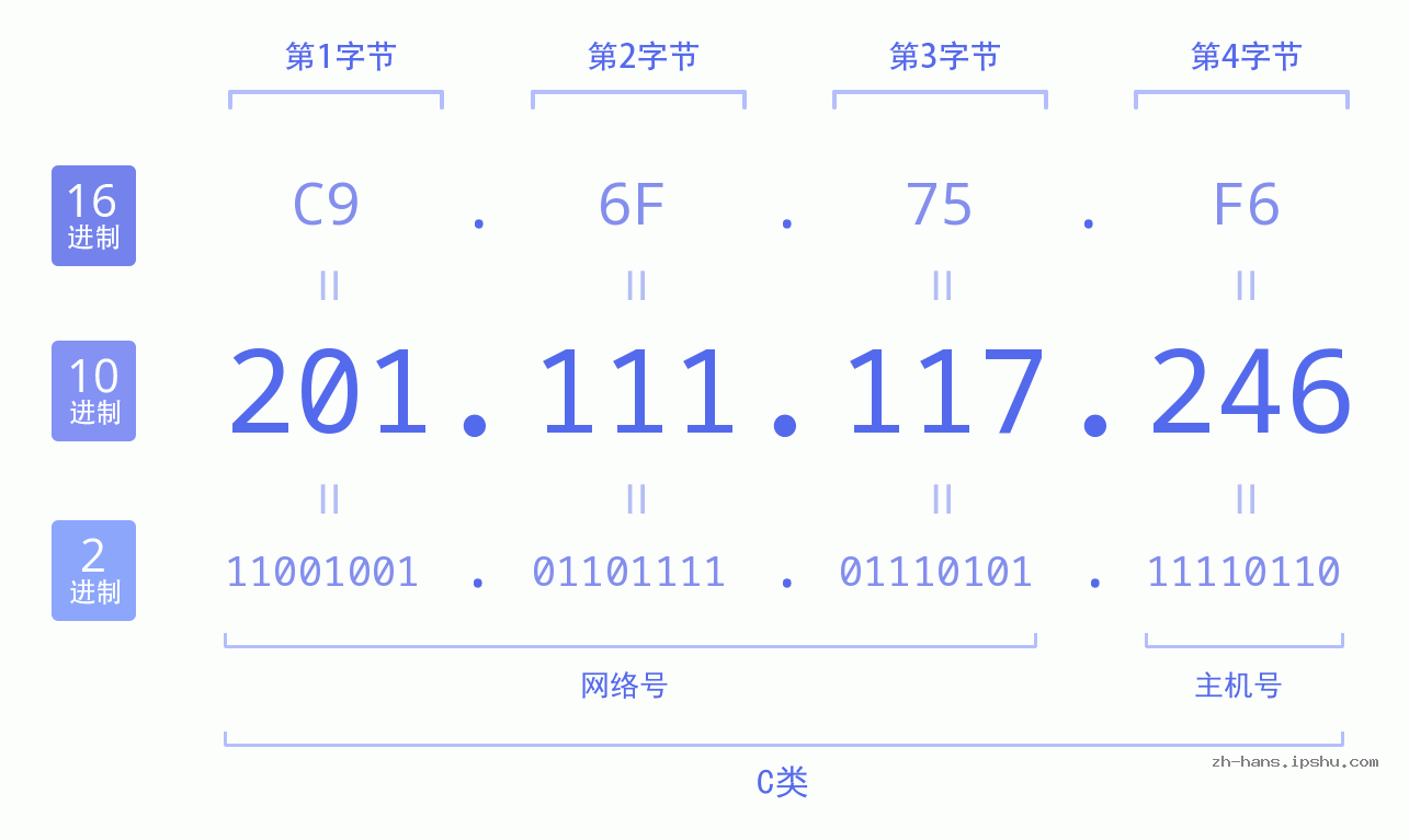 IP地址:201.111.117.246 数据结构图 二进制 十进制 十六进制 IPv4: 201.111.117.246 网络类型 网络号 主机号