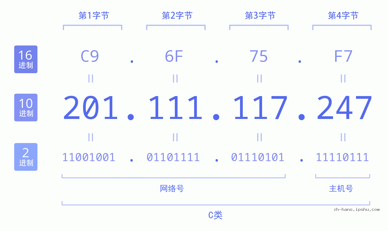 IP地址:201.111.117.247 数据结构图 二进制 十进制 十六进制 IPv4: 201.111.117.247 网络类型 网络号 主机号