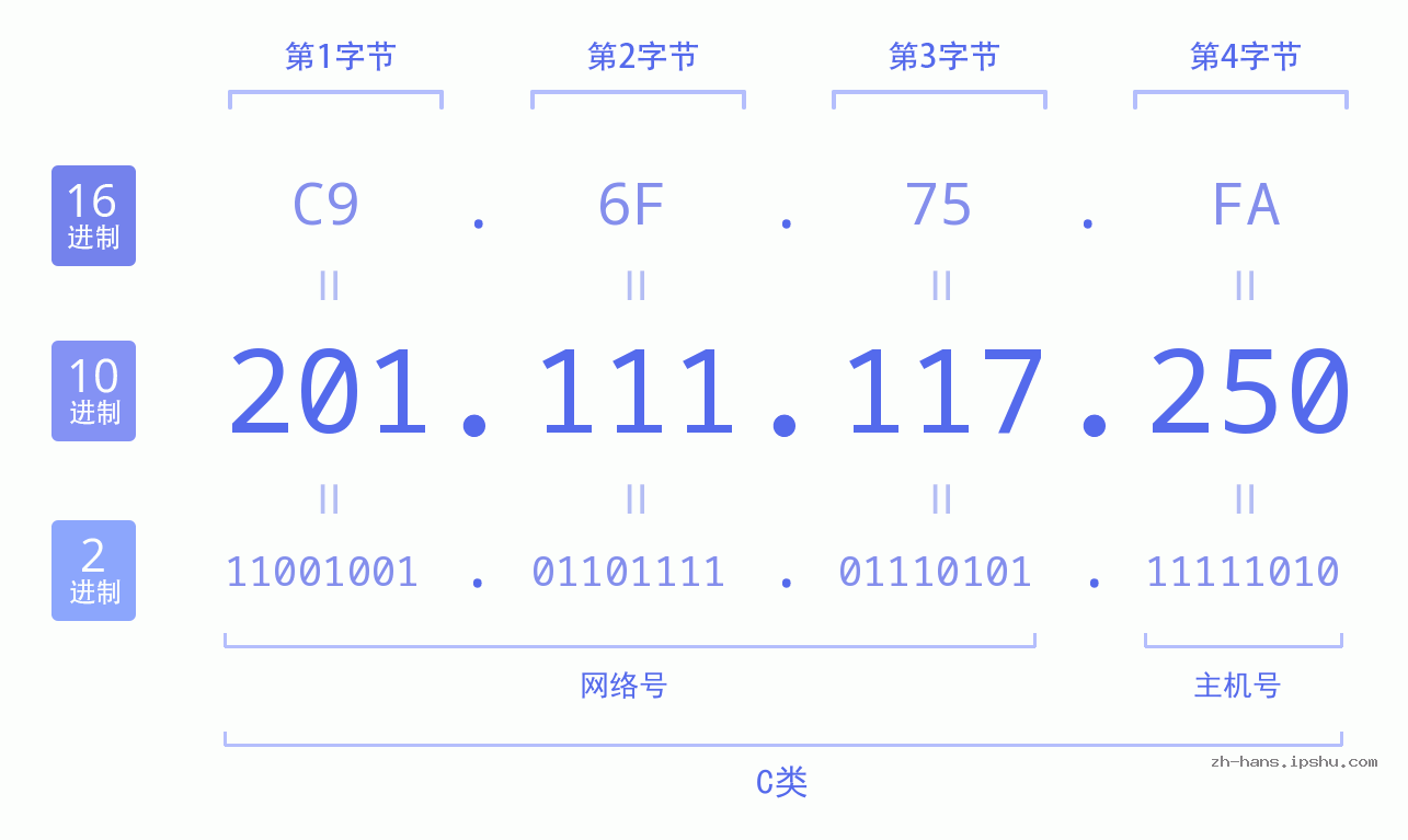IP地址:201.111.117.250 数据结构图 二进制 十进制 十六进制 IPv4: 201.111.117.250 网络类型 网络号 主机号