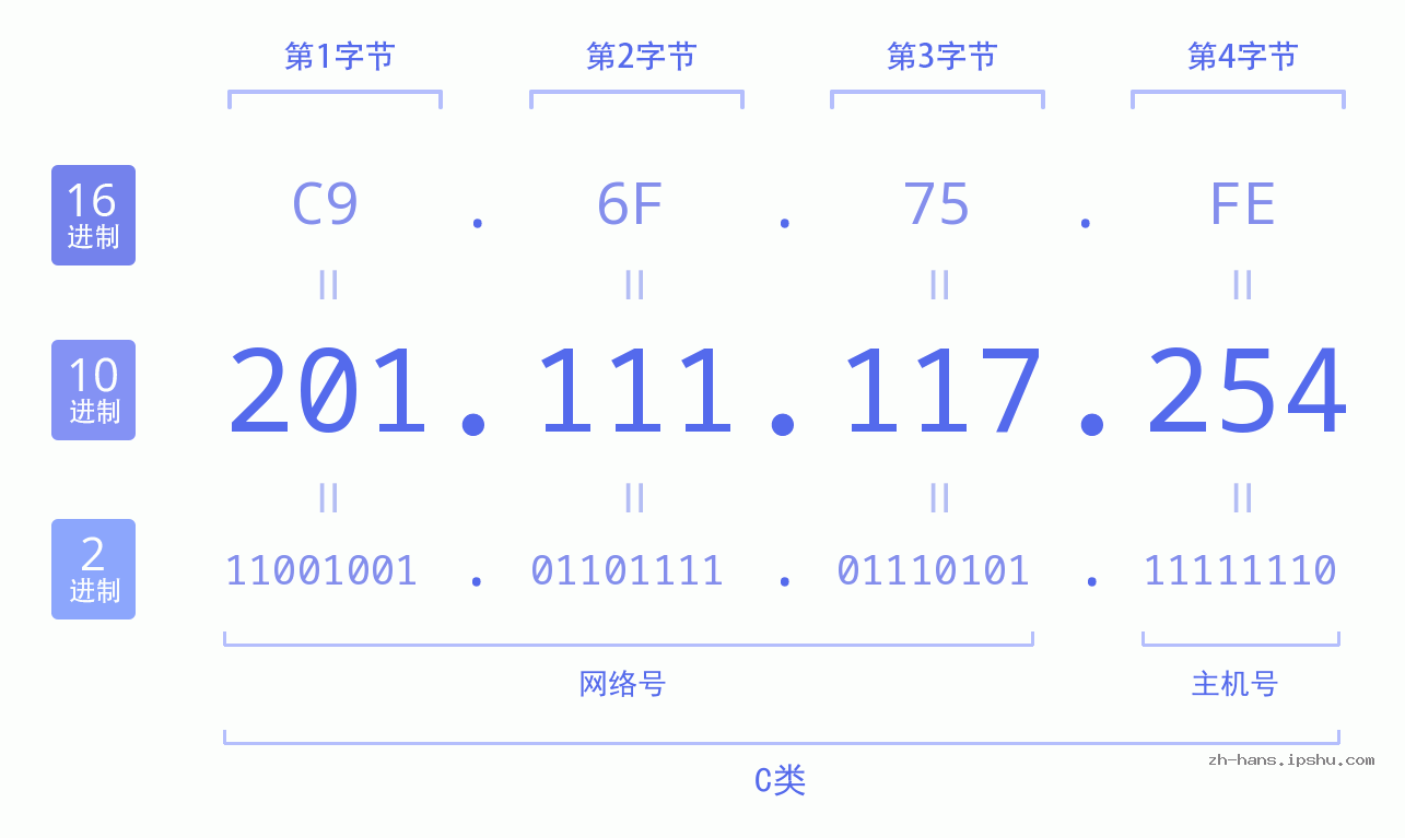 IP地址:201.111.117.254 数据结构图 二进制 十进制 十六进制 IPv4: 201.111.117.254 网络类型 网络号 主机号
