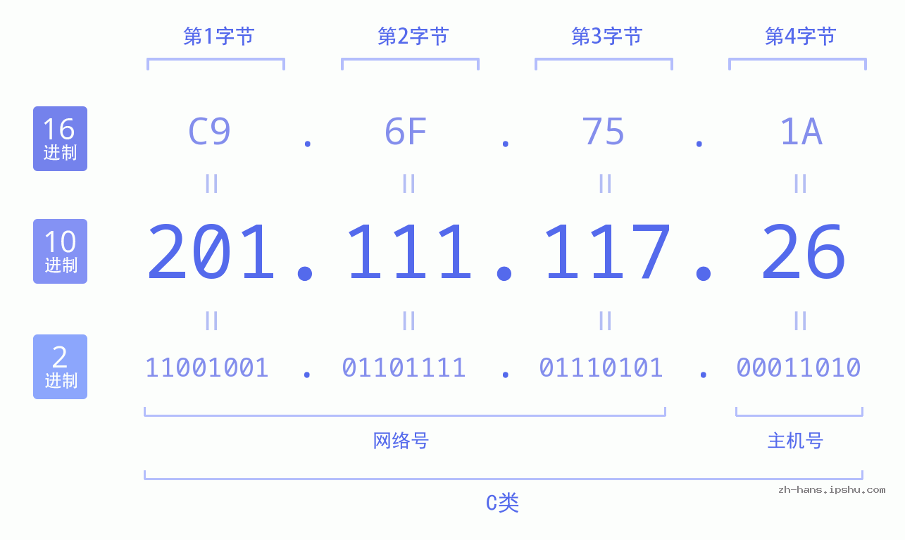 IP地址:201.111.117.26 数据结构图 二进制 十进制 十六进制 IPv4: 201.111.117.26 网络类型 网络号 主机号