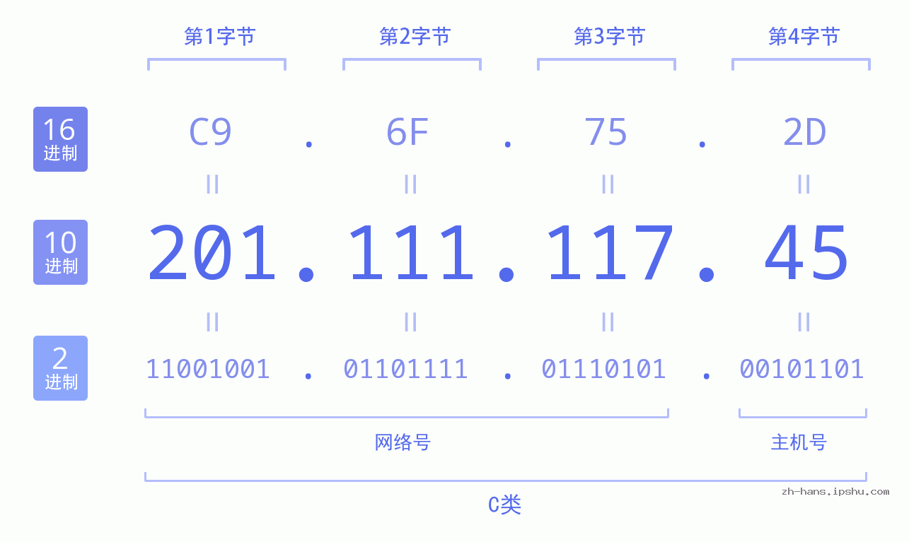 IP地址:201.111.117.45 数据结构图 二进制 十进制 十六进制 IPv4: 201.111.117.45 网络类型 网络号 主机号