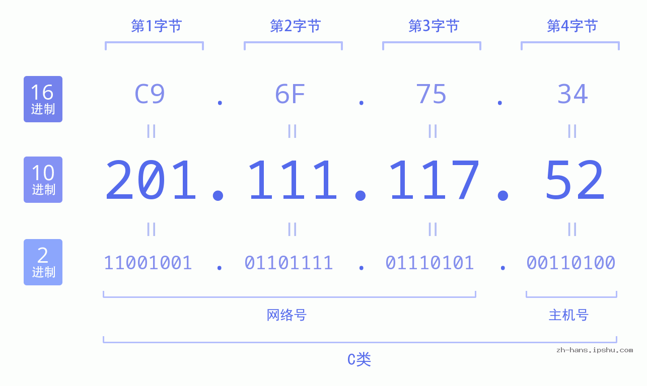 IP地址:201.111.117.52 数据结构图 二进制 十进制 十六进制 IPv4: 201.111.117.52 网络类型 网络号 主机号