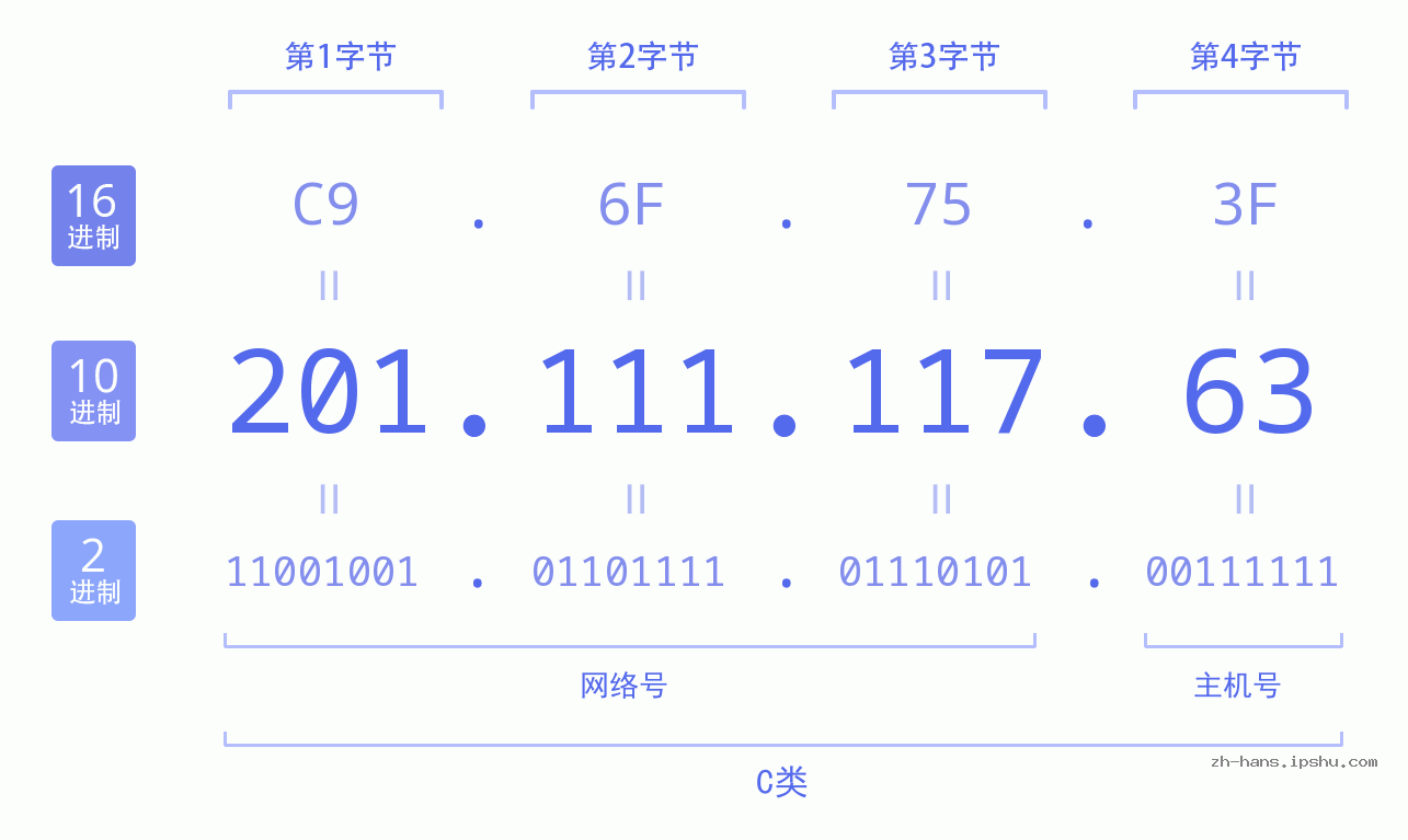 IP地址:201.111.117.63 数据结构图 二进制 十进制 十六进制 IPv4: 201.111.117.63 网络类型 网络号 主机号