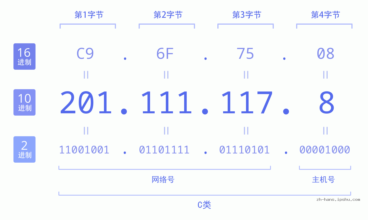 IP地址:201.111.117.8 数据结构图 二进制 十进制 十六进制 IPv4: 201.111.117.8 网络类型 网络号 主机号
