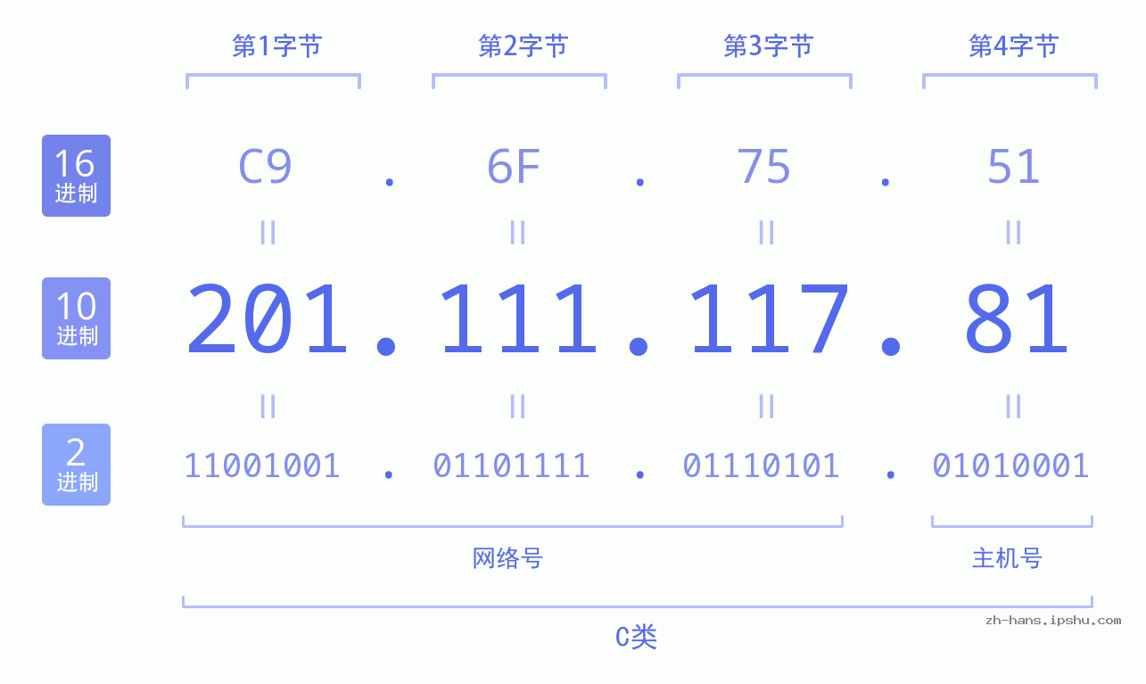 IP地址:201.111.117.81 数据结构图 二进制 十进制 十六进制 IPv4: 201.111.117.81 网络类型 网络号 主机号
