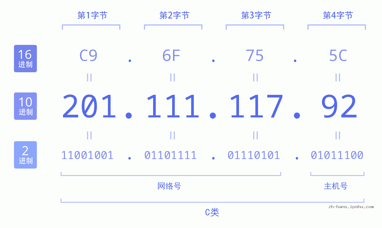 IP地址:201.111.117.92 数据结构图 二进制 十进制 十六进制 IPv4: 201.111.117.92 网络类型 网络号 主机号