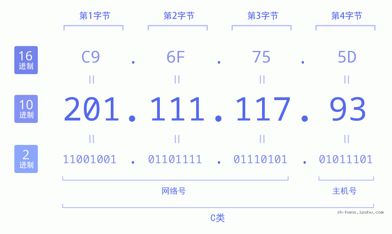IP地址:201.111.117.93 数据结构图 二进制 十进制 十六进制 IPv4: 201.111.117.93 网络类型 网络号 主机号