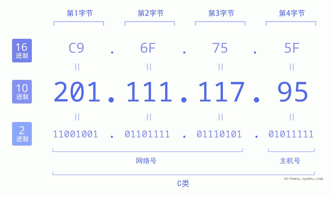 IP地址:201.111.117.95 数据结构图 二进制 十进制 十六进制 IPv4: 201.111.117.95 网络类型 网络号 主机号