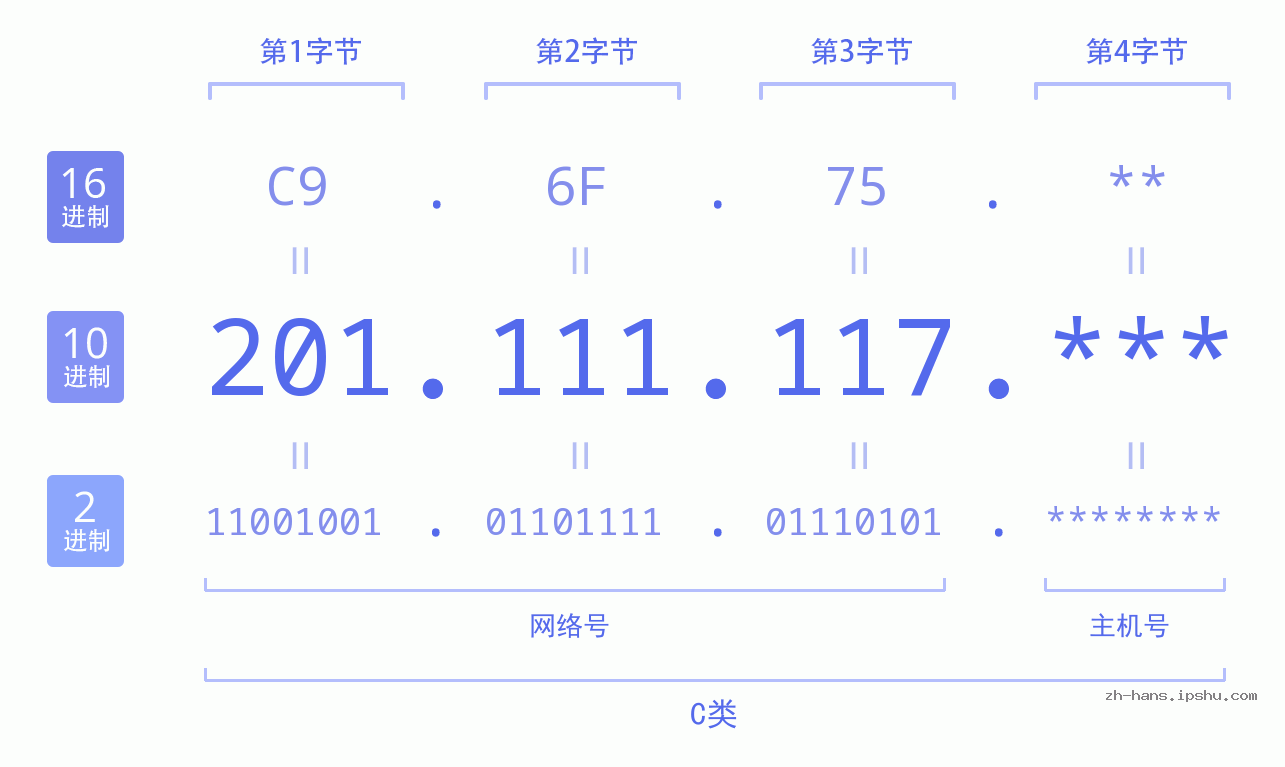 IP地址:201.111.117 数据结构图 二进制 十进制 十六进制 IPv4: 201.111.117 网络类型 网络号 主机号