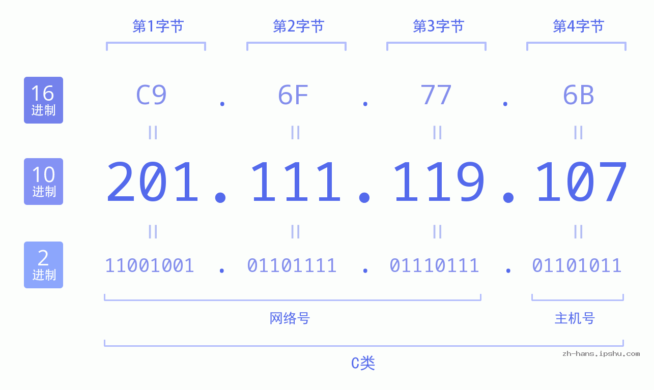 IP地址:201.111.119.107 数据结构图 二进制 十进制 十六进制 IPv4: 201.111.119.107 网络类型 网络号 主机号