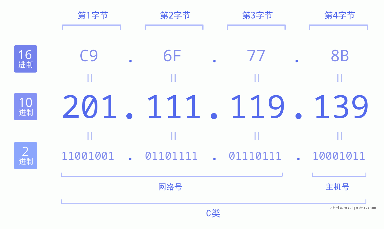 IP地址:201.111.119.139 数据结构图 二进制 十进制 十六进制 IPv4: 201.111.119.139 网络类型 网络号 主机号