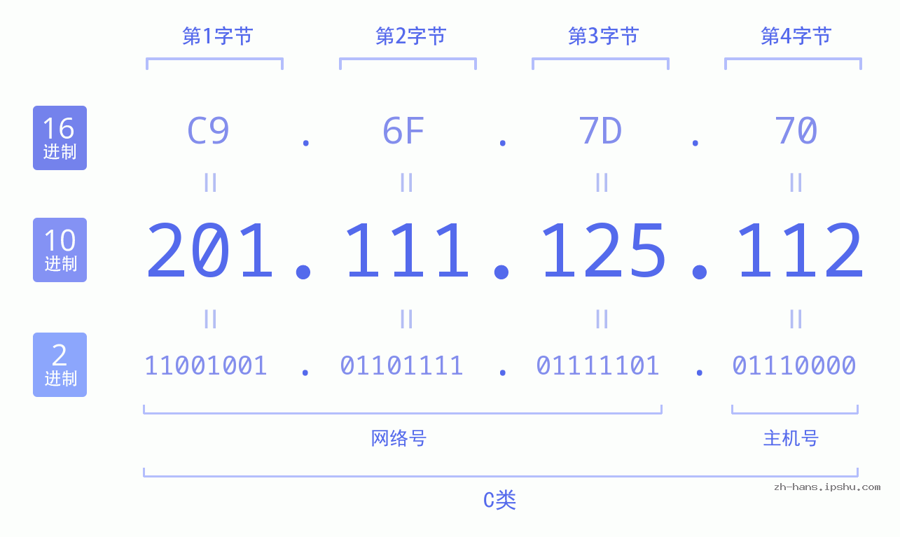 IP地址:201.111.125.112 数据结构图 二进制 十进制 十六进制 IPv4: 201.111.125.112 网络类型 网络号 主机号