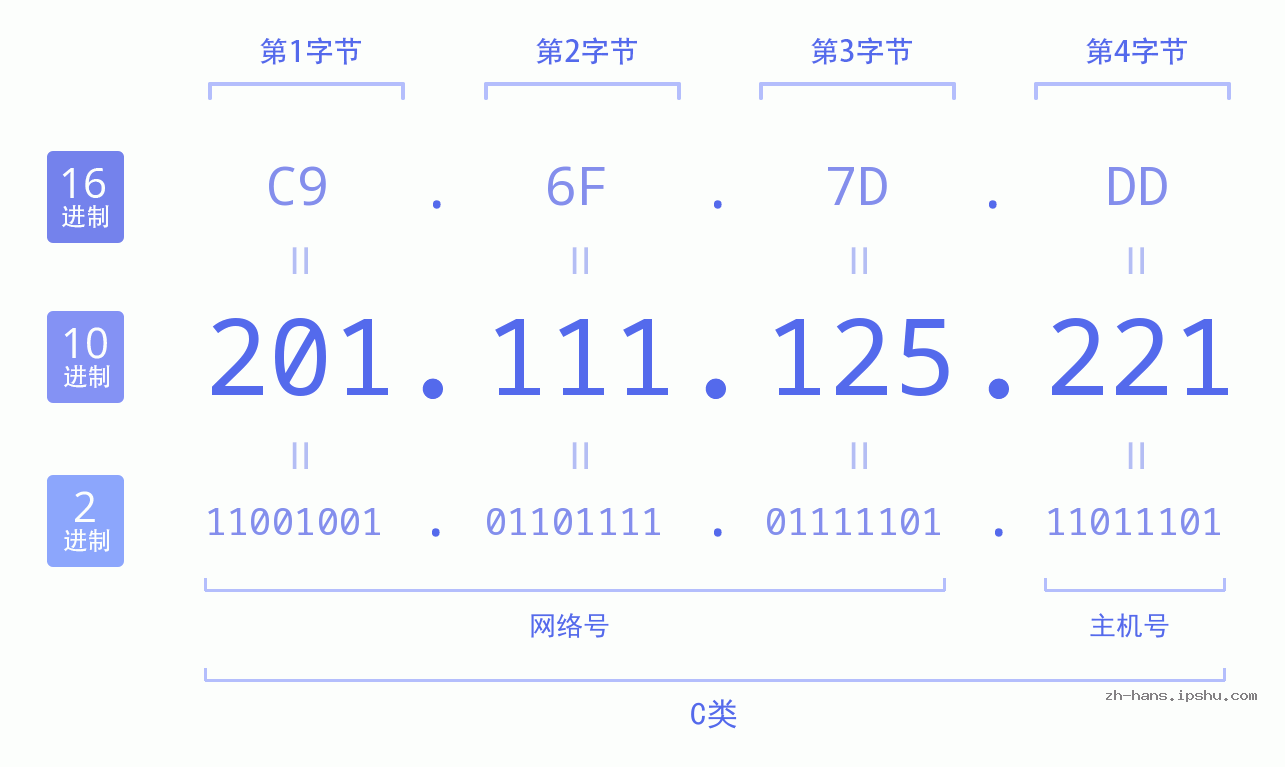 IP地址:201.111.125.221 数据结构图 二进制 十进制 十六进制 IPv4: 201.111.125.221 网络类型 网络号 主机号