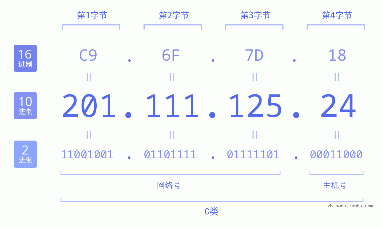 IP地址:201.111.125.24 数据结构图 二进制 十进制 十六进制 IPv4: 201.111.125.24 网络类型 网络号 主机号