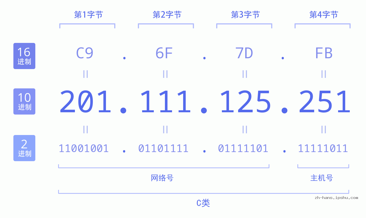 IP地址:201.111.125.251 数据结构图 二进制 十进制 十六进制 IPv4: 201.111.125.251 网络类型 网络号 主机号