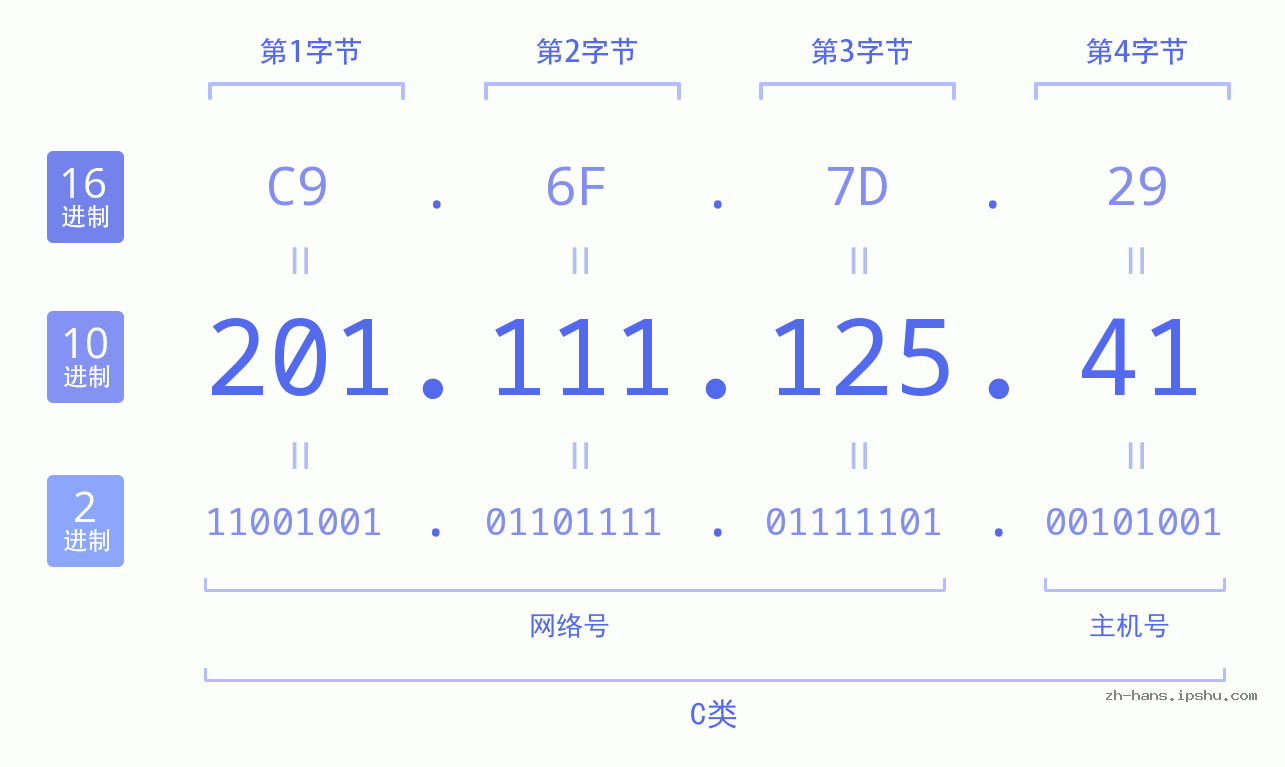 IP地址:201.111.125.41 数据结构图 二进制 十进制 十六进制 IPv4: 201.111.125.41 网络类型 网络号 主机号