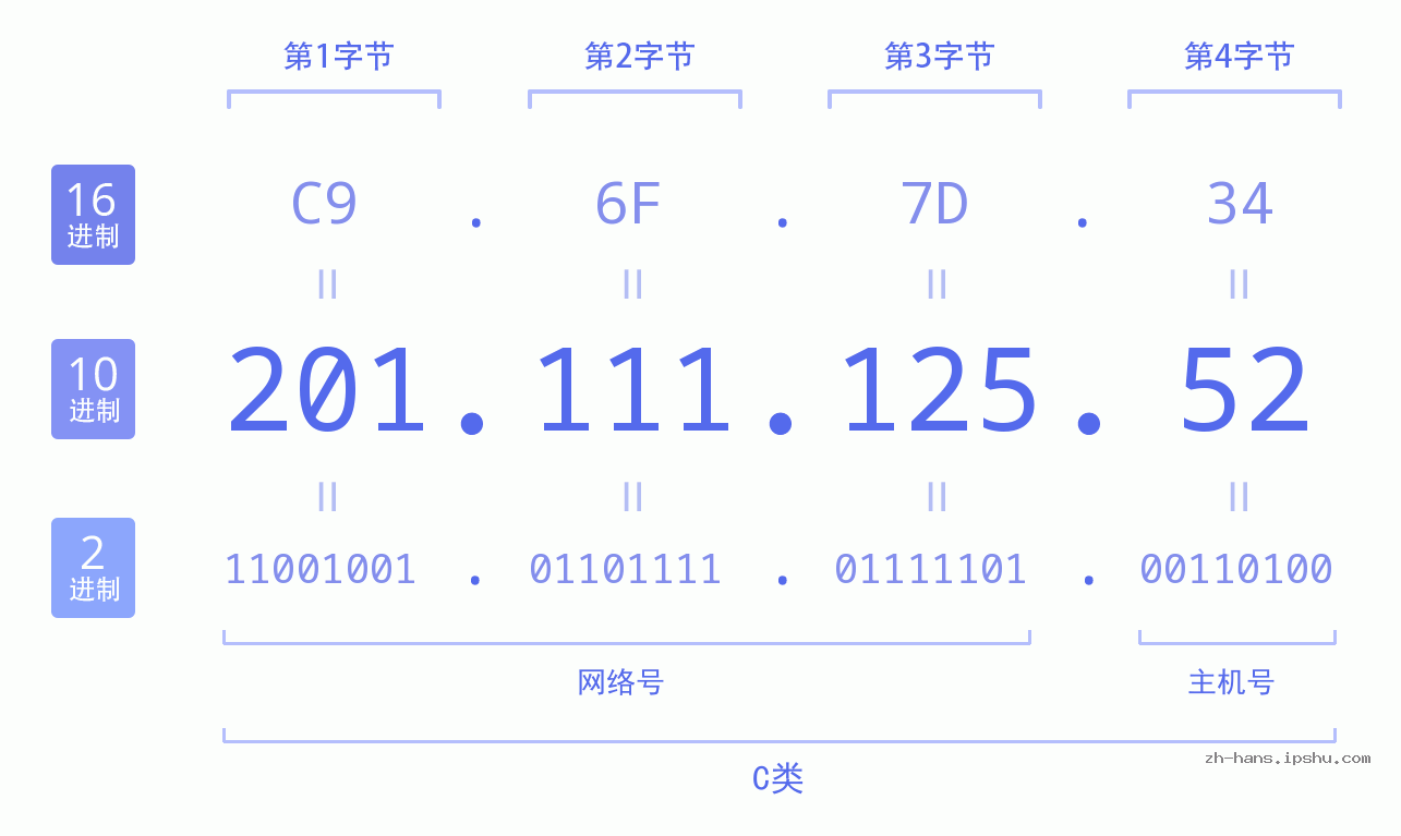 IP地址:201.111.125.52 数据结构图 二进制 十进制 十六进制 IPv4: 201.111.125.52 网络类型 网络号 主机号