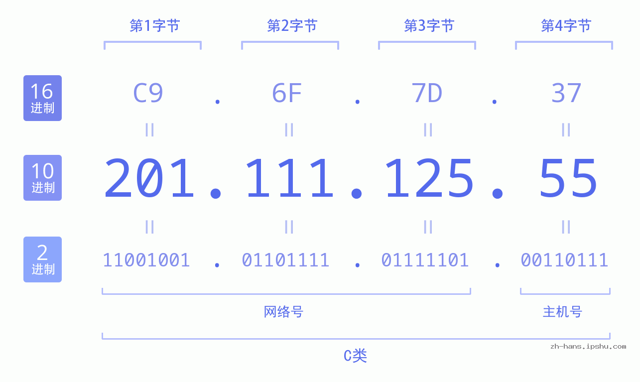 IP地址:201.111.125.55 数据结构图 二进制 十进制 十六进制 IPv4: 201.111.125.55 网络类型 网络号 主机号
