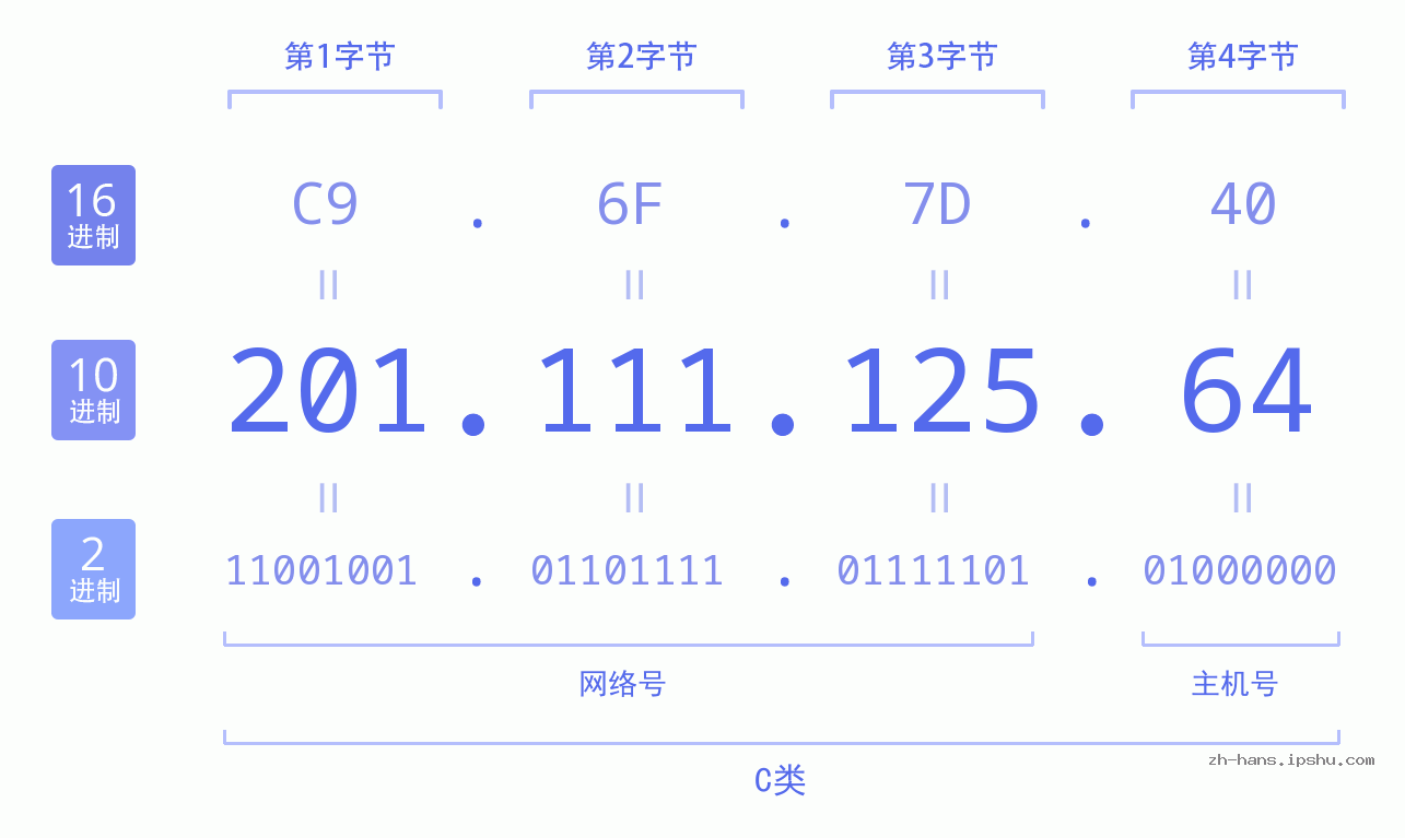 IP地址:201.111.125.64 数据结构图 二进制 十进制 十六进制 IPv4: 201.111.125.64 网络类型 网络号 主机号
