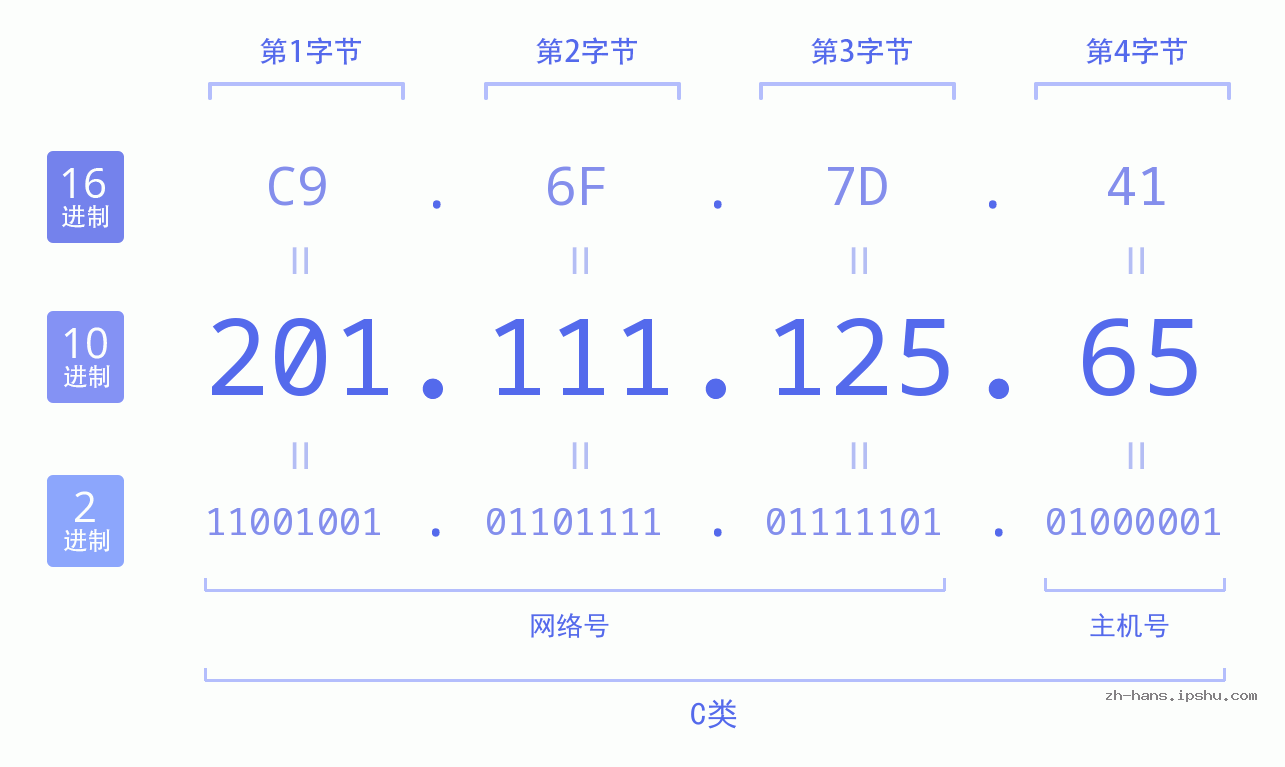 IP地址:201.111.125.65 数据结构图 二进制 十进制 十六进制 IPv4: 201.111.125.65 网络类型 网络号 主机号