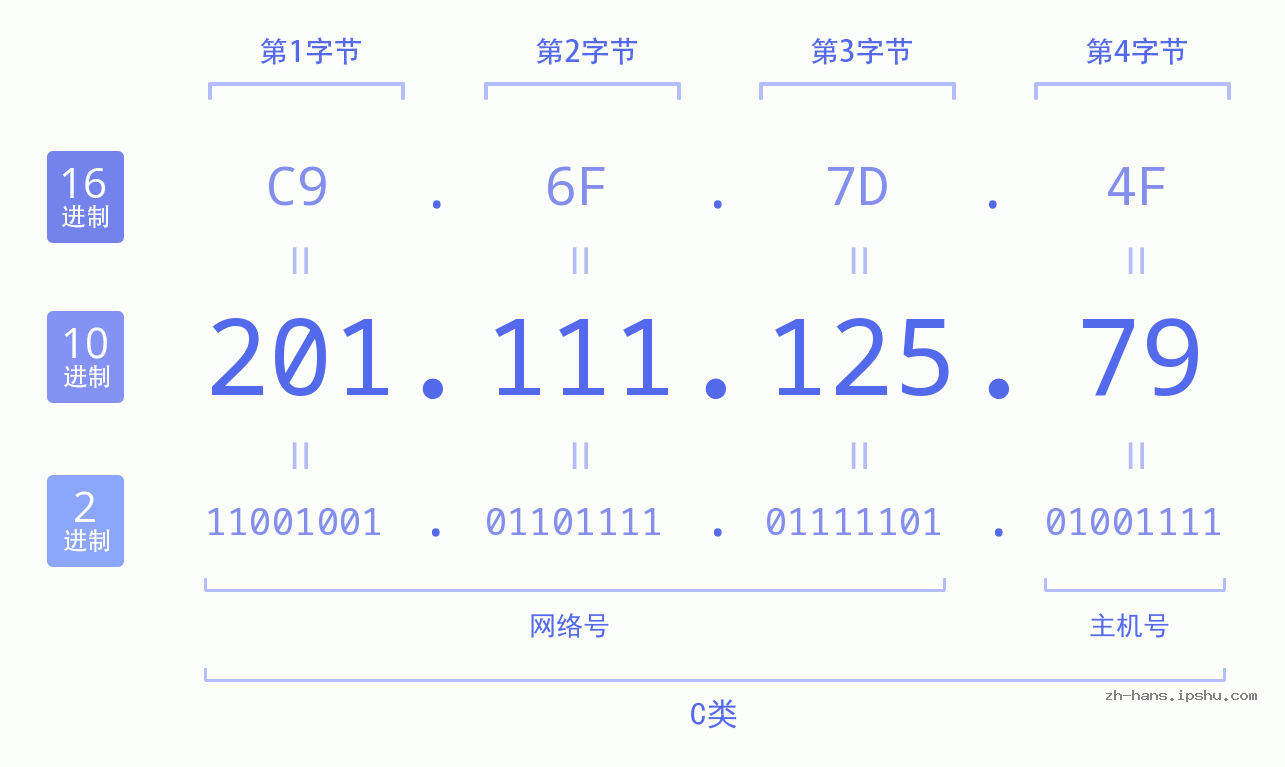 IP地址:201.111.125.79 数据结构图 二进制 十进制 十六进制 IPv4: 201.111.125.79 网络类型 网络号 主机号