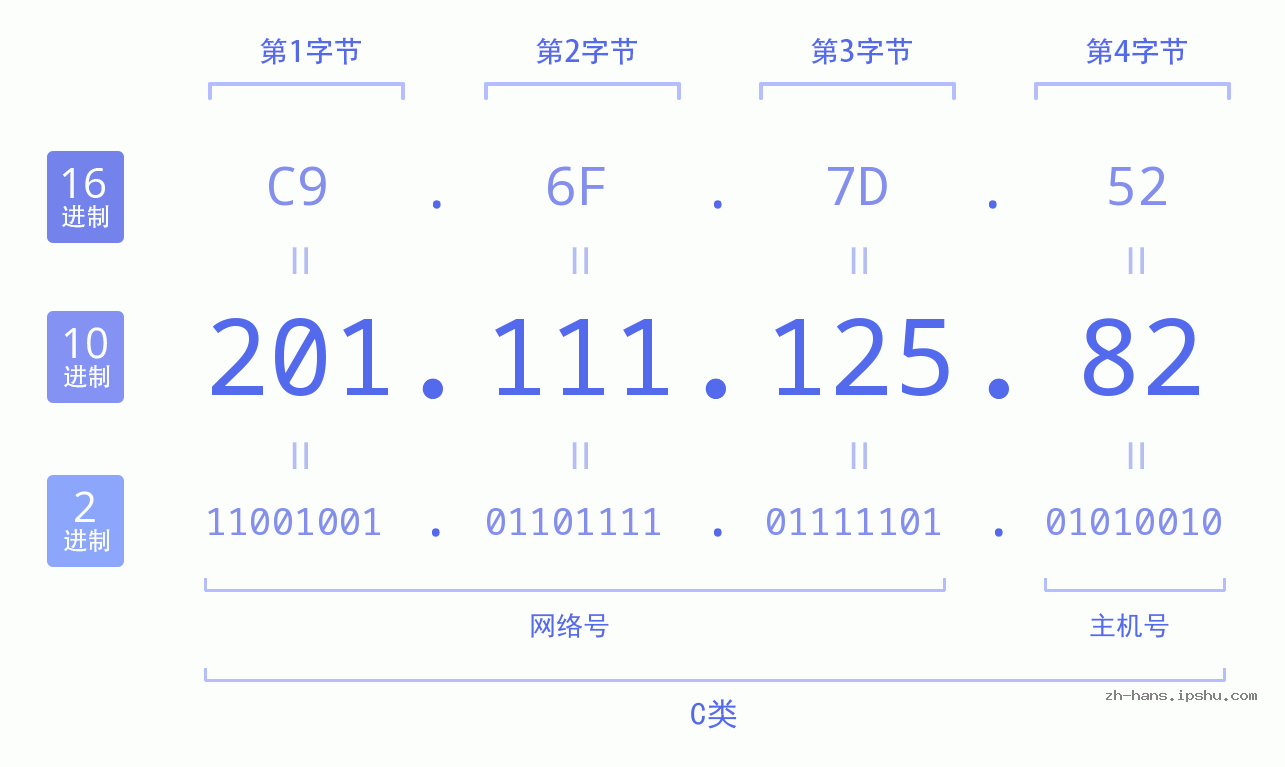 IP地址:201.111.125.82 数据结构图 二进制 十进制 十六进制 IPv4: 201.111.125.82 网络类型 网络号 主机号