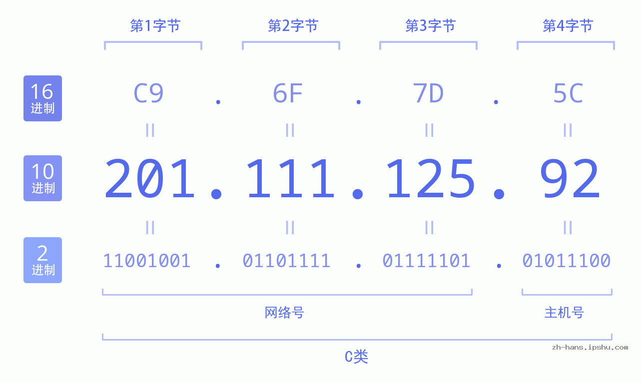 IP地址:201.111.125.92 数据结构图 二进制 十进制 十六进制 IPv4: 201.111.125.92 网络类型 网络号 主机号