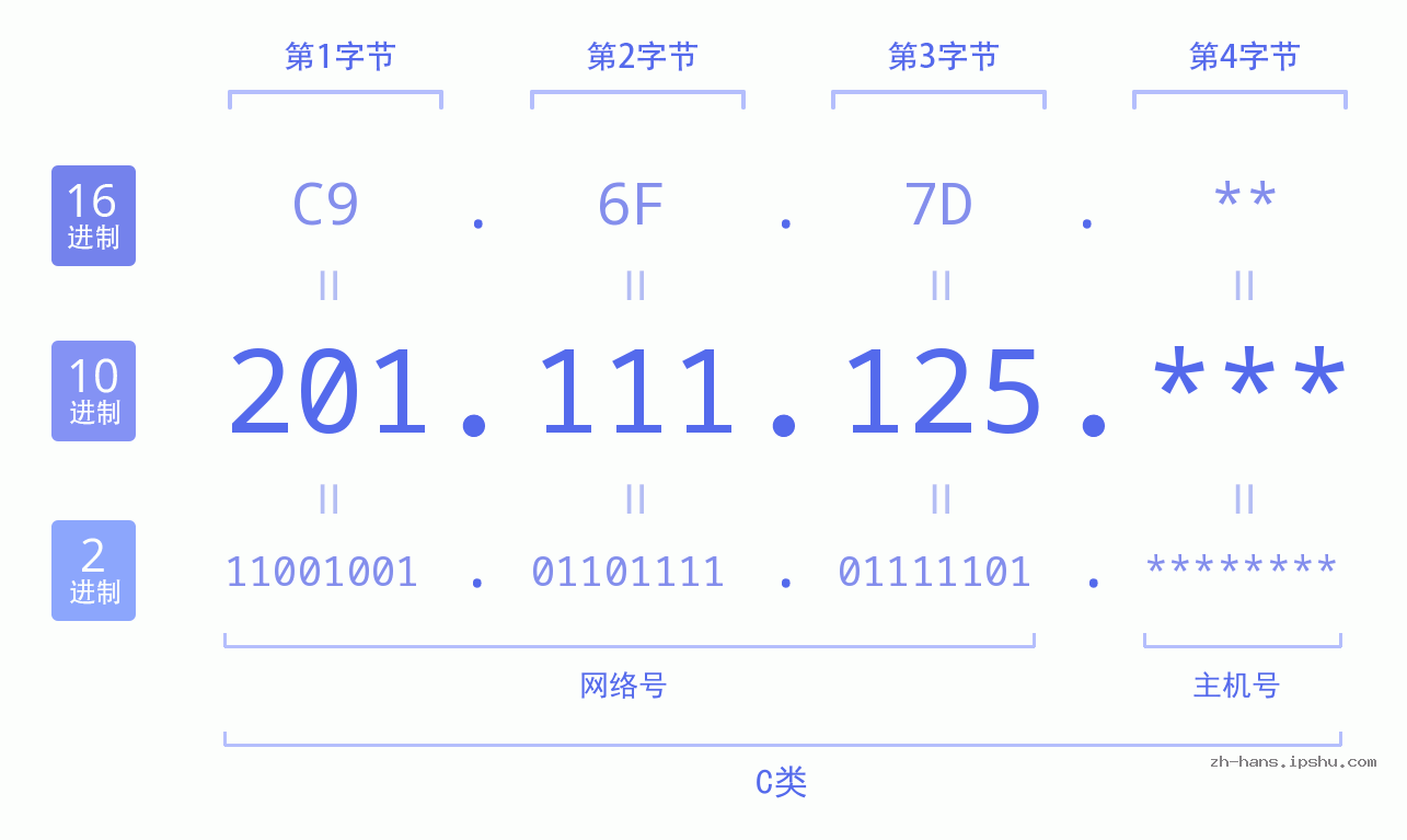IP地址:201.111.125 数据结构图 二进制 十进制 十六进制 IPv4: 201.111.125 网络类型 网络号 主机号