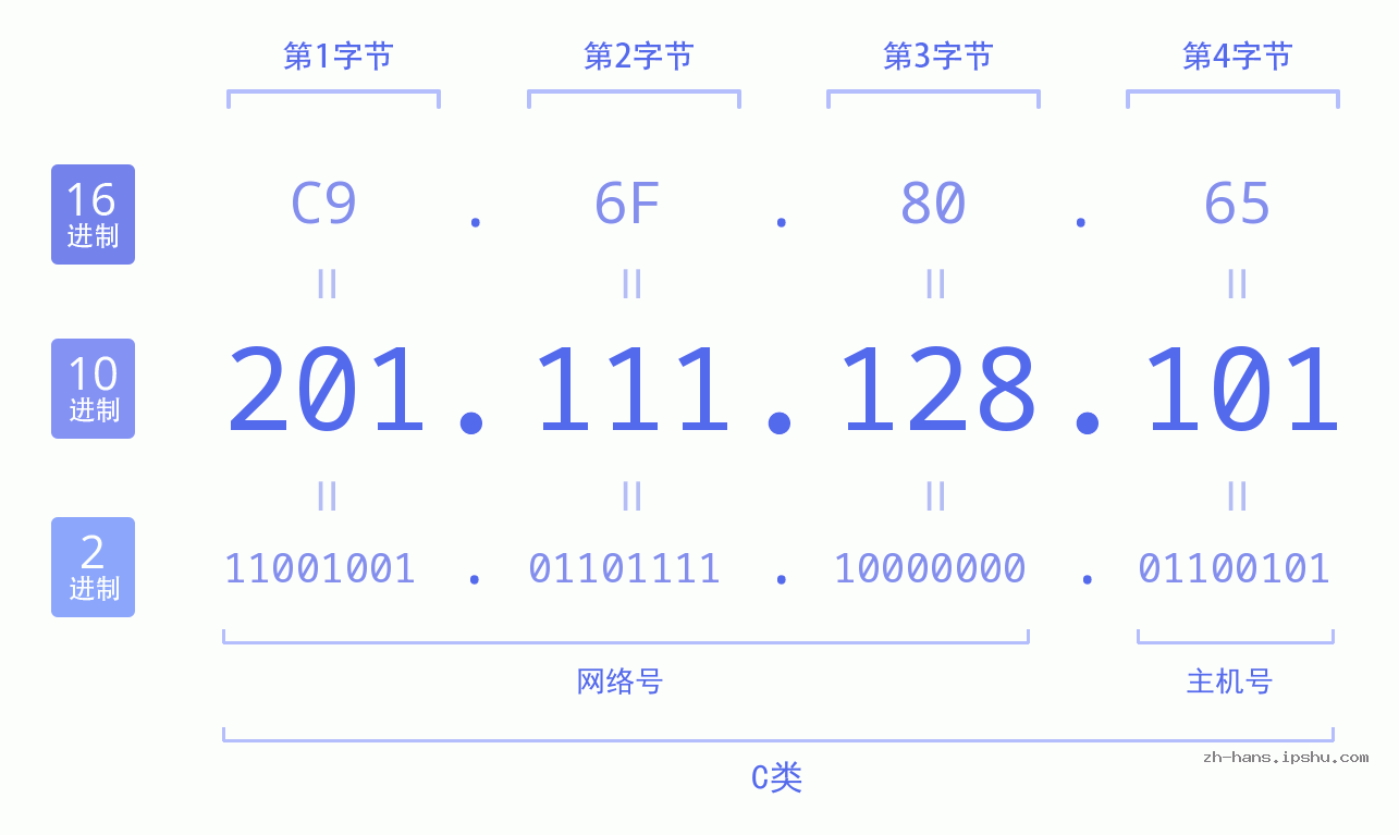IP地址:201.111.128.101 数据结构图 二进制 十进制 十六进制 IPv4: 201.111.128.101 网络类型 网络号 主机号