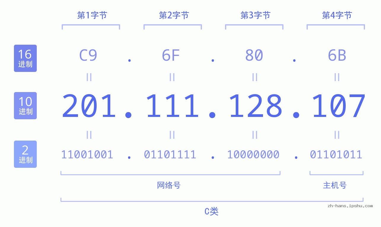 IP地址:201.111.128.107 数据结构图 二进制 十进制 十六进制 IPv4: 201.111.128.107 网络类型 网络号 主机号
