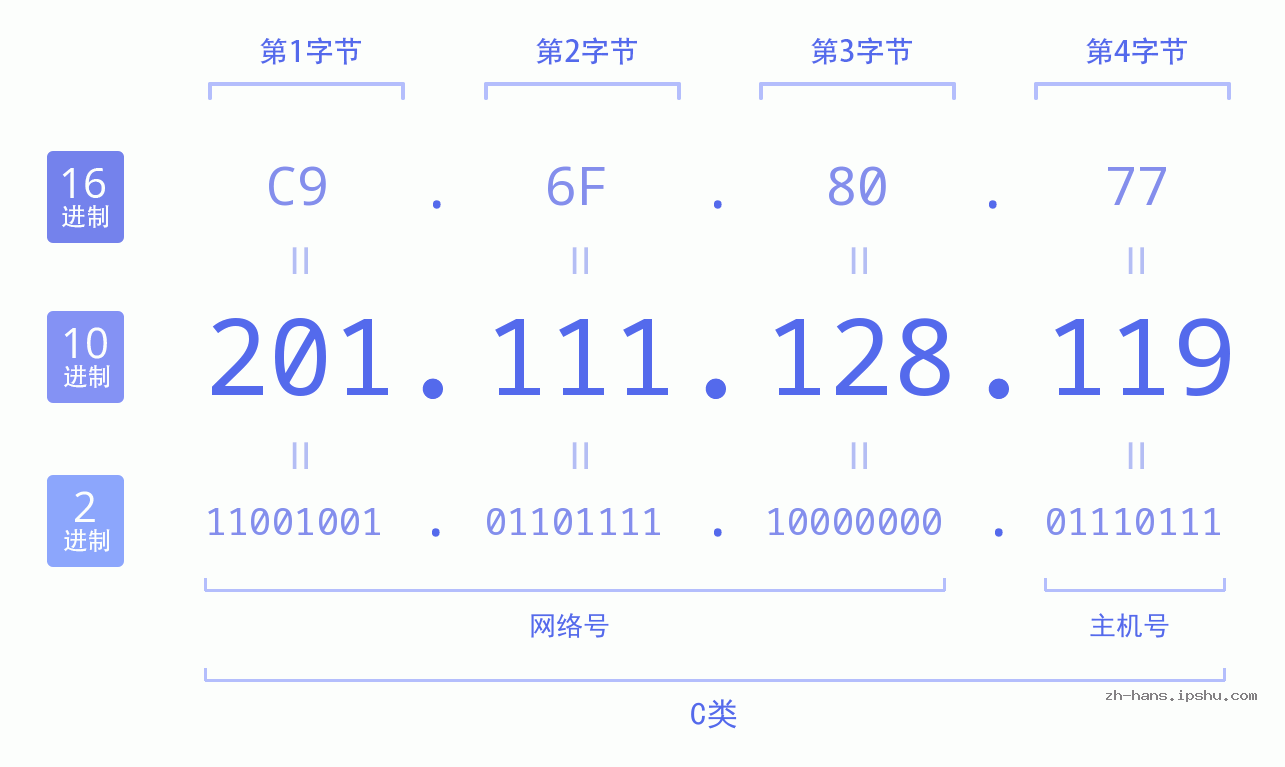 IP地址:201.111.128.119 数据结构图 二进制 十进制 十六进制 IPv4: 201.111.128.119 网络类型 网络号 主机号