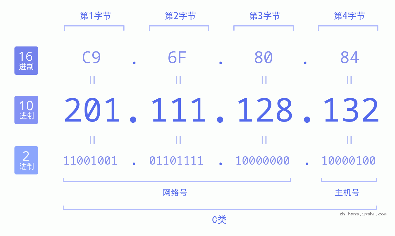IPv4: 201.111.128.132 网络类型 网络号 主机号