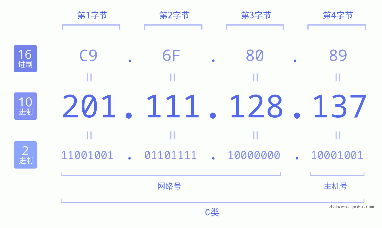 IP地址:201.111.128.137 数据结构图 二进制 十进制 十六进制 IPv4: 201.111.128.137 网络类型 网络号 主机号