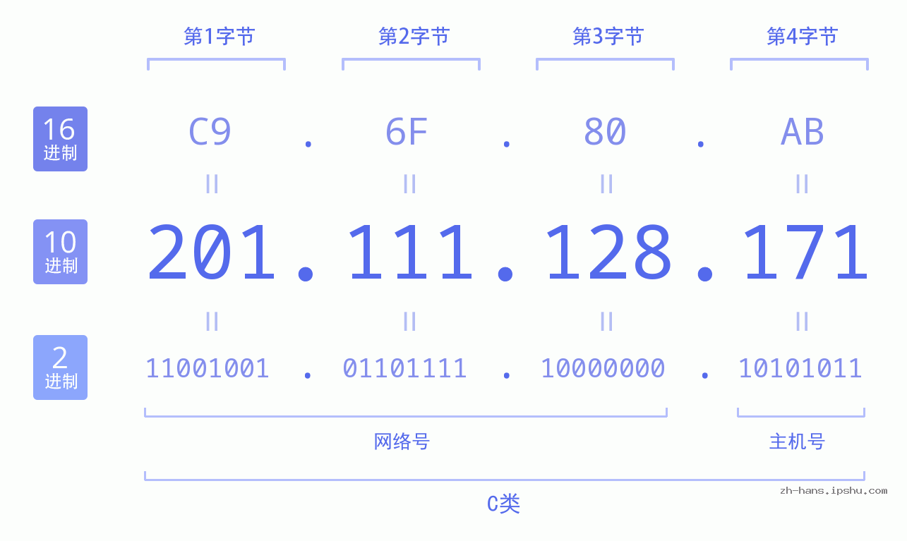 IP地址:201.111.128.171 数据结构图 二进制 十进制 十六进制 IPv4: 201.111.128.171 网络类型 网络号 主机号