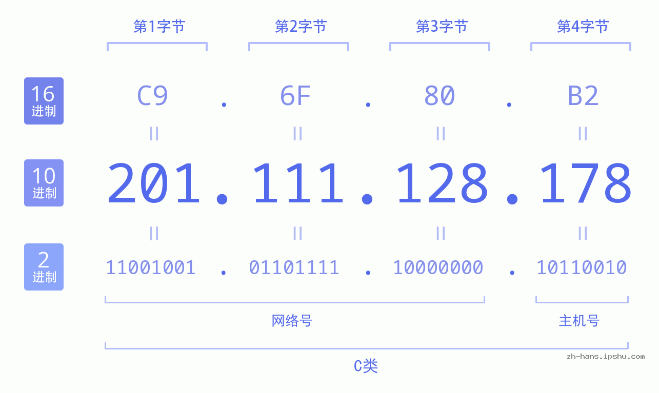 IP地址:201.111.128.178 数据结构图 二进制 十进制 十六进制 IPv4: 201.111.128.178 网络类型 网络号 主机号